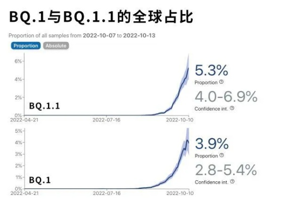 世卫：新变异株BF.7或成全球主流.世卫提醒4种新冠变异株值得关注