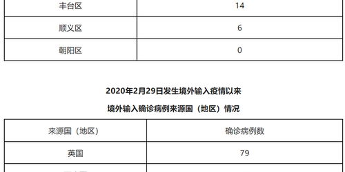 【北京新增确诊病例/北京新增确诊病例数】