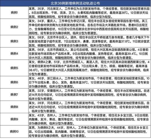 北京新增病例轨迹:涉及大兴机场〃北京大兴机场新增确诊病例