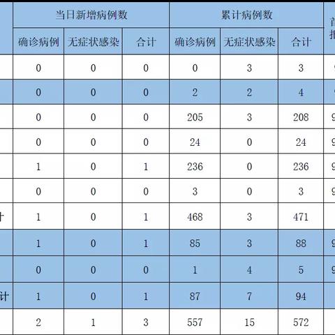「31省新增疫情最新消息」〃31省新冠疫情最新消息