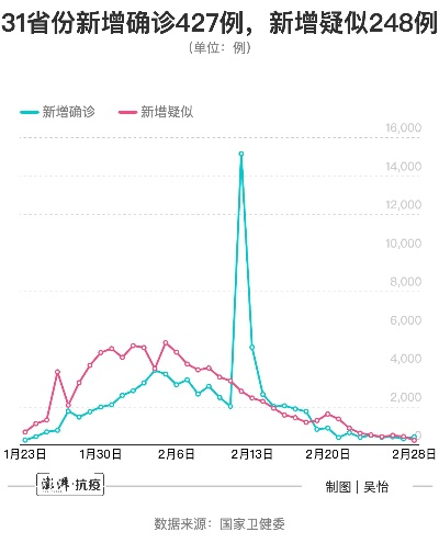 31省份新增确诊14例,31省份新增确诊11例