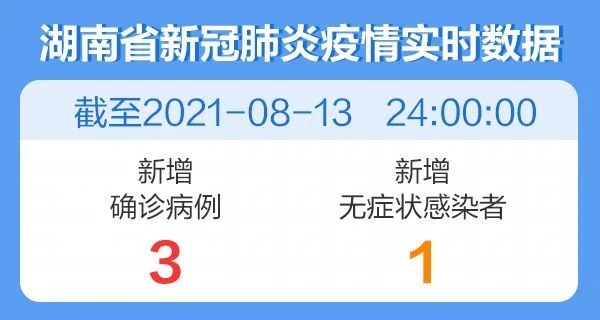 湖南新增本土确诊病例3例〃湖南新增本土病例94例