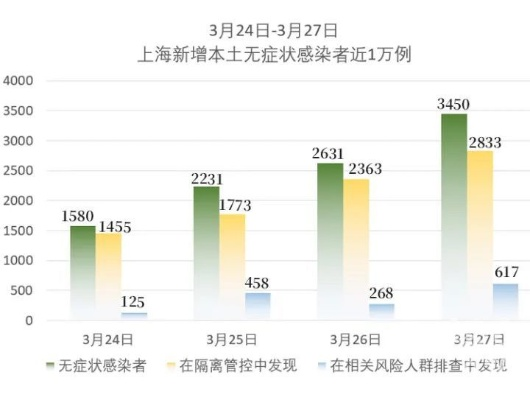 为何上海近期无症状感染者较多-为何上海近期无症状感染者较多呢