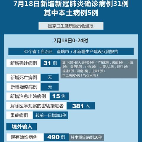 31省昨日新增本土确诊44例〃31省昨日新增本土确诊61例