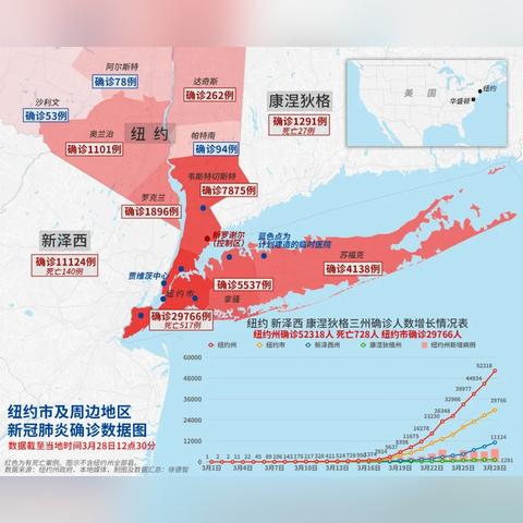 美国单日新增超3.1万例︰(美国单日新增破十万)