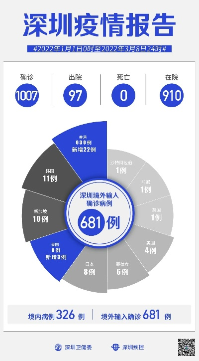 深圳昨日新增本土确诊46例︰(深圳昨天新增一例)