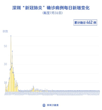 深圳昨日新增本土确诊46例︰(深圳昨天新增一例)