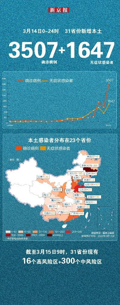 31省增本土确诊397例,31省增确诊103例 本土88例