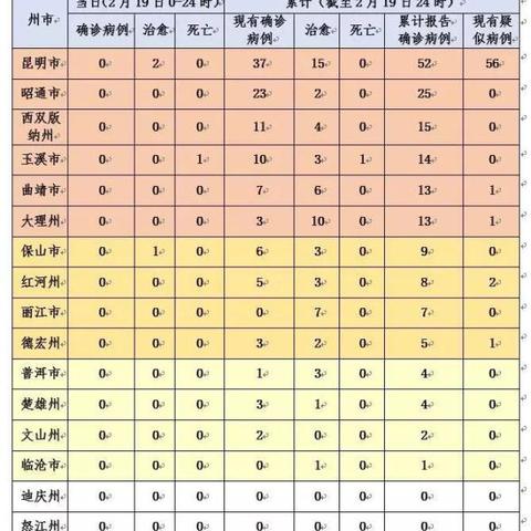 云南疫情最新消息确诊19例〃云南疫情最新病例