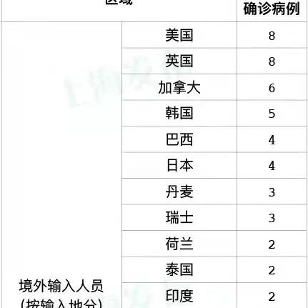 关于上海新增本土确诊41例的信息