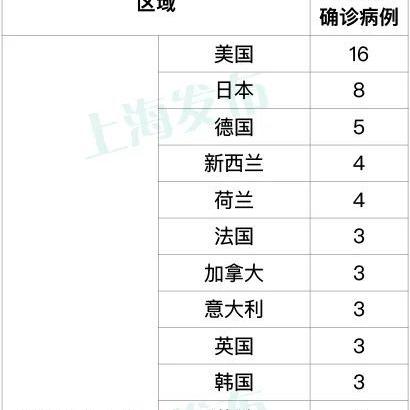 关于上海新增本土确诊41例的信息