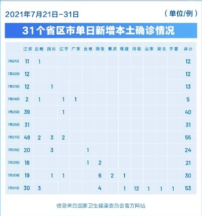 31省区市新增本土确诊24例-31省区市新增确诊42例本土33例