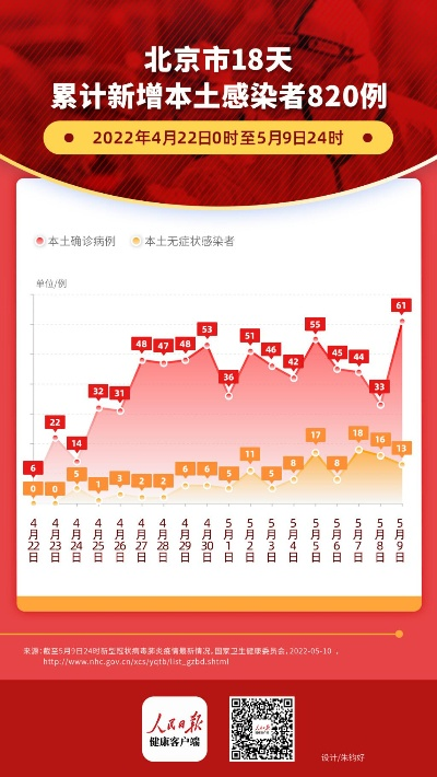 北京新增54例本土感染者〃北京新增54例本土感染者是谁