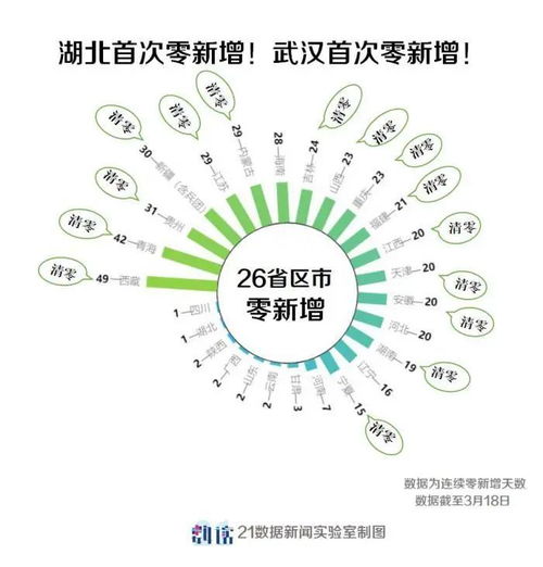 31省份本土零新增〃31省本土零新增确诊