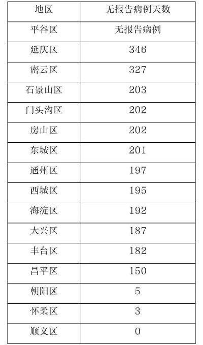 “北京新增本土确诊2例无症状1例” 北京新增本土确诊5例？