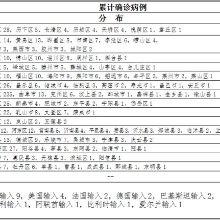 「山东新增本土确诊病例15例」〃山东新增确诊病例最新通报今天