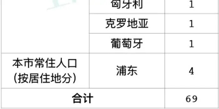 关于上海新增7例境外输入病例的信息