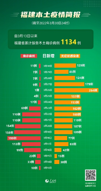 福建新增本土确诊病例10例︰(福建新增本土15例)