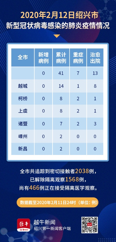 绍兴市新增确诊41例︰(绍兴市新型肺炎新增一例)