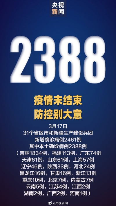 31省新增确诊2388例,31省新增确诊1
