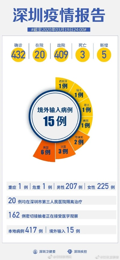 「深圳新增19例本土病例」〃深圳 新增 病例