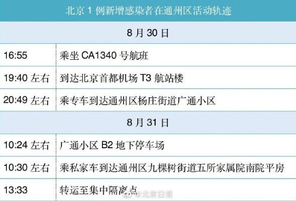 北京通州新增确诊病例5例,北京通州首现确诊病例 北京通州新增确诊病例5例,北京通州首现确诊病例