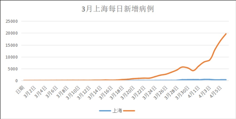 上海新增4例本土确诊病例的简单介绍