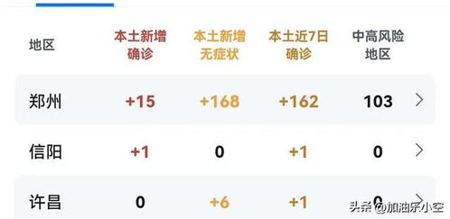 “郑州疫情最新消息今天新增了15例	” 郑州疫情最新情况实时动态？