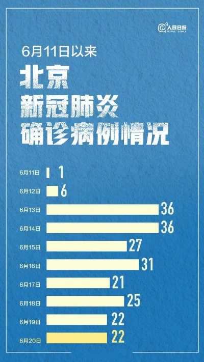 “北京昨日新增32例本土确诊” 北京昨日新增确诊病例22例？