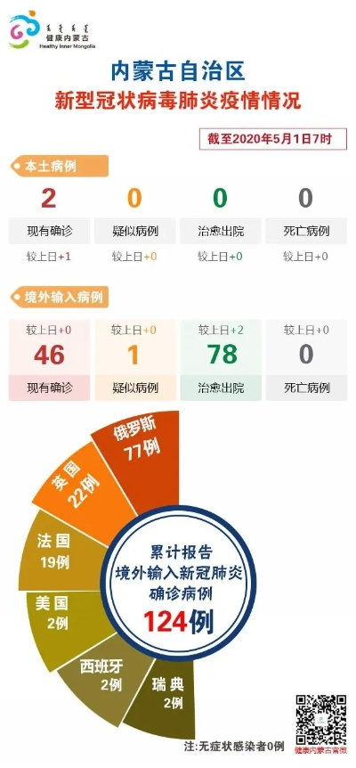 「内蒙古新增15例本土确诊」〃内蒙古新增确诊病例3例
