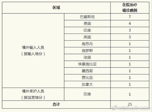 关于上海新增境外输入确诊8例的信息 关于上海新增境外输入确诊8例的信息