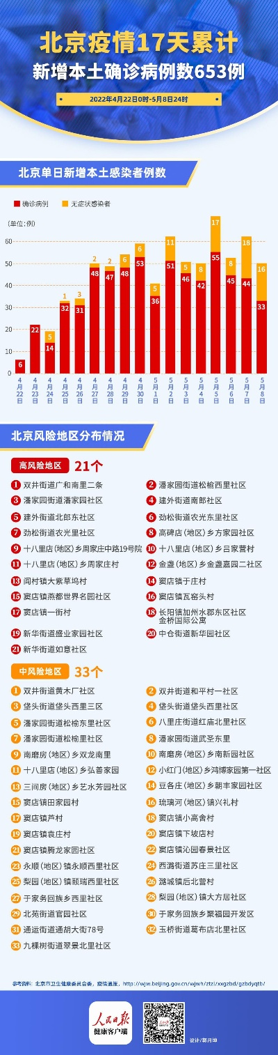 北京新增病例︰(北京新增病例涉4区)