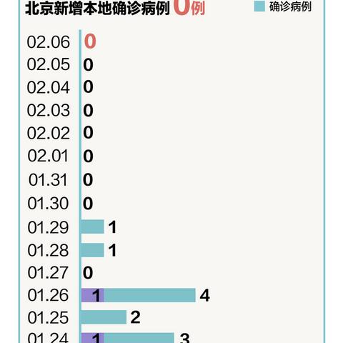 31省份新增本土10例〃31省份新增本土确诊30例