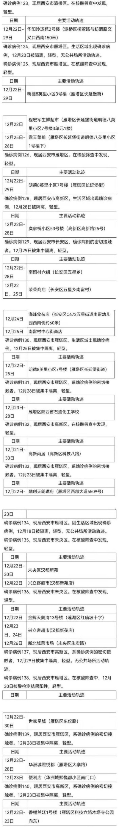 “西安确诊病例最新情况	” 西安确诊疫情？