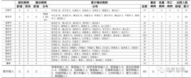 「青岛12例确诊多数是结核病人」〃青岛几粒感染