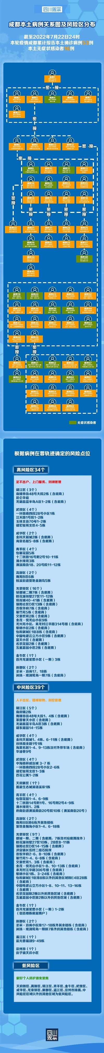 成都疫情中高风险地区最新名单-成都疫情风险等级地区名单最新
