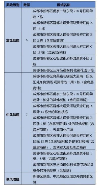 成都疫情中高风险地区最新名单-成都疫情风险等级地区名单最新