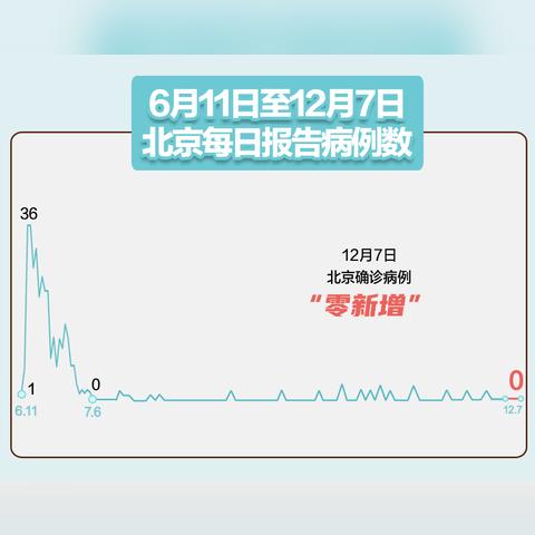 31省区市新增本土确诊9例︰(31省区市新增本土确诊42例)