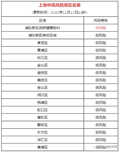 上海疫情中高风险地区最新名单-上海疫情最新风险等级地区名单