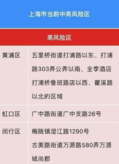 上海疫情中高风险地区最新名单-上海疫情最新风险等级地区名单