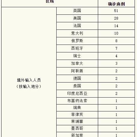 31省区市新增确诊27例:本土9例-31省区市新增确诊17例 含本土2例