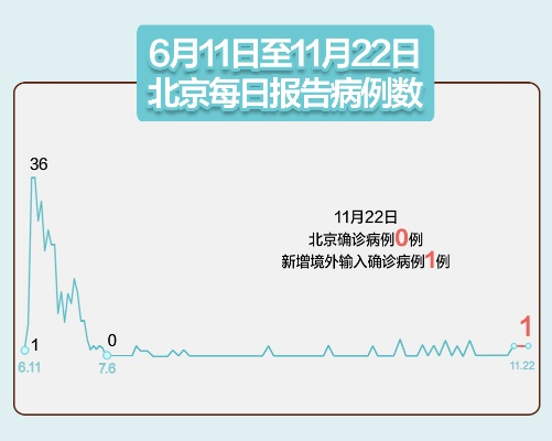 【北京新增1例确诊:曾5次核检阴性/北京新增5例本地确诊病例和1例无症状感染者】
