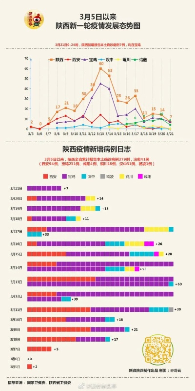 “31省份新增71例本土西安63例” 西安新增本土病例活动轨迹？