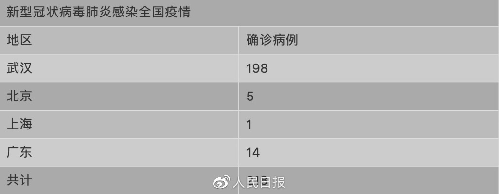 全国确诊新型病毒肺炎217例,全国确诊新型病毒肺炎217例 全国确诊新型病毒肺炎217例,全国确诊新型病毒肺炎217例