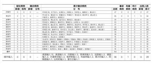 「31省区市新增确诊病例36例」〃31省区市新增确诊病例41例