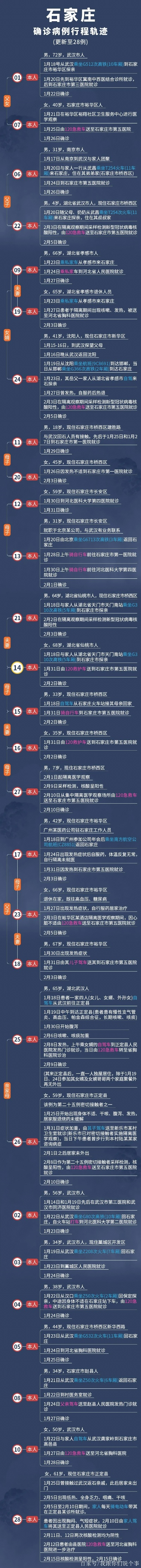 石家庄新增确诊病例行动轨迹公布,石家庄新增1例确诊病例行程轨迹提示