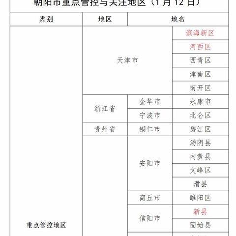 北京朝阳区部分区域解除管控︰(北京朝阳一小区排除感染解除封闭)