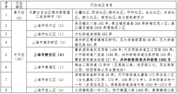 上海新增三处中风险地区,上海新增三处中风险地区有哪些 上海新增三处中风险地区,上海新增三处中风险地区有哪些