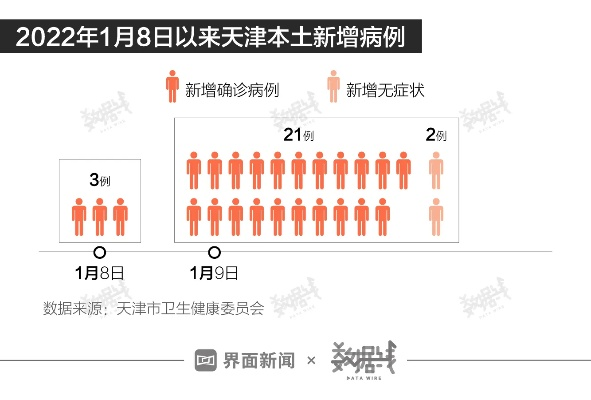 “天津累计本土31例” 天津再现本土疫情？