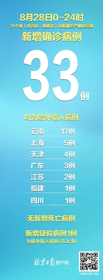 「31省新增确诊33例」〃31省新增确诊33例本土1例31省新增确诊30